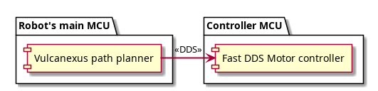 package "Controller MCU" {
    [Fast DDS Motor controller] as controller
}

package "Robot's main MCU" {
    [Vulcanexus path planner] => controller : <<DDS>>
}